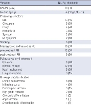 Table 1. Characteristics of the pulmonary artery sarcoma patients (n = 20)