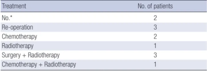 Table 5. Treatment modalities for pulmonary artery sarcoma after recurrence (n = 12)