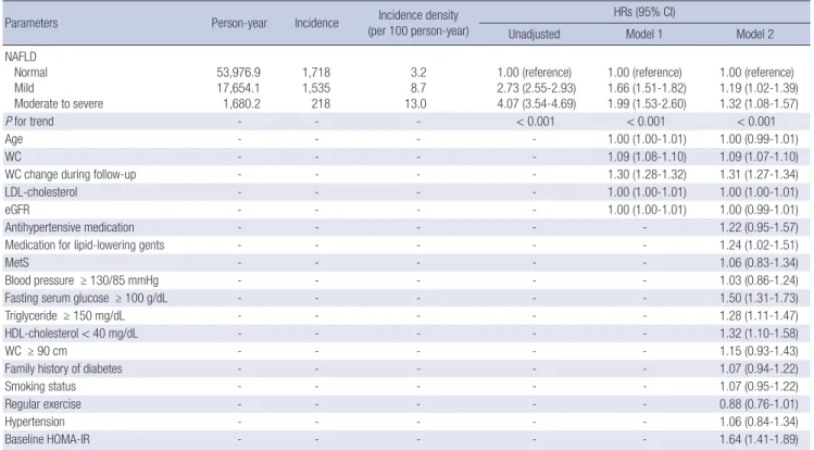 Table 2. Hazard ratios (HRs) and 95% confidence intervals (CI) for the incidence of insulin resistance according to NAFLD categories (insulin resistance: HOMA-IR ≥ 2.7)