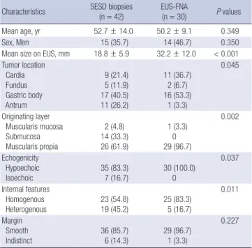 Table 2. Outcomes of SESD biopsies group versus EUS-FUA group