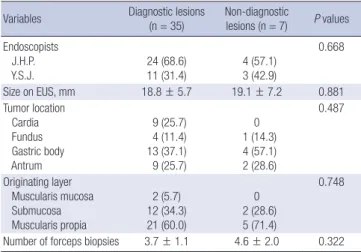 Table 4. Comparison between diagnostic and non-diagnostic lesions in SESD biop- biop-sies group