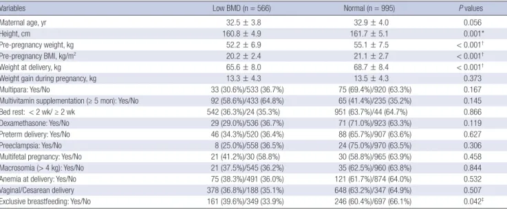 Table 3. Comparison between puerperal women with low bone mineral density (BMD) versus women with normal BMD