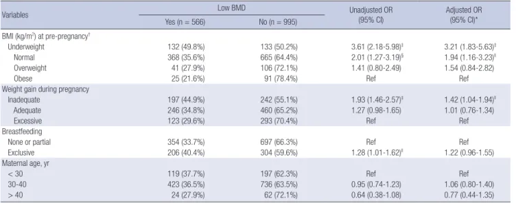 Fig. 1. Mean bone mineral densities (BMDs) at the lumbar spine and total hip in the 4 body mass index (BMI) groups