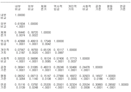 표 상관관계 분석