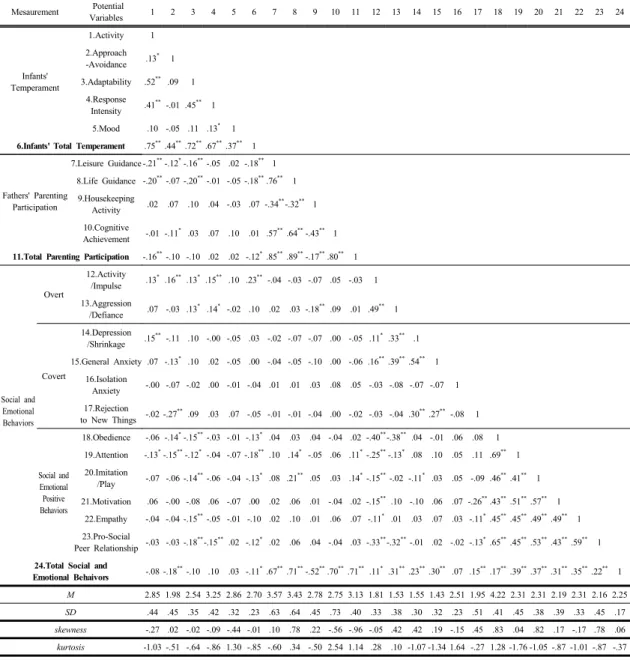Table 2.  Correlation of Measurement Variables (N=330)
