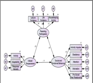 Fig. 2.  Measurement model validation