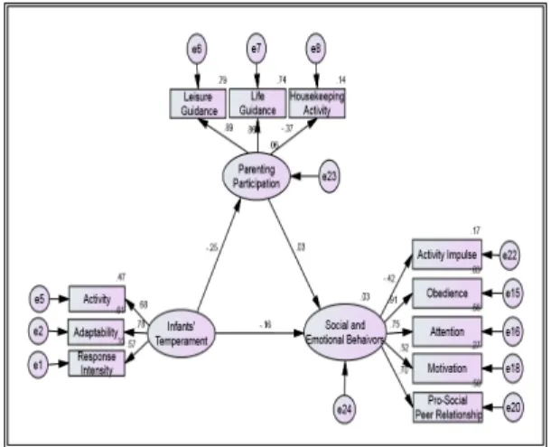 Table 4.  Results of Validation of Measurement Model Name of Variable Interaction between Constructs