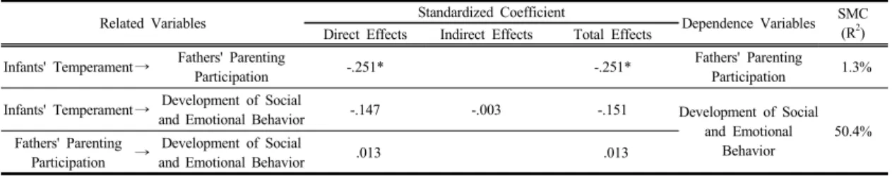 Table 5.  Results of Validation of Measurement Model Division chi-square