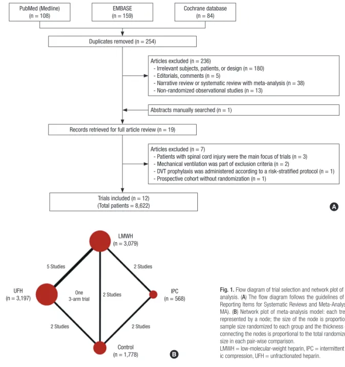 Fig. 1. Flow diagram of trial selection and network plot of the meta- meta-analysis. (A) The flow diagram follows the guidelines of Preferred  Reporting Items for Systematic Reviews and Meta-Analyses  (PRIS-MA)