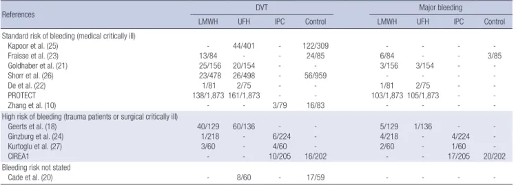 Table 2. Incidence of DVT and major bleeding in each trial