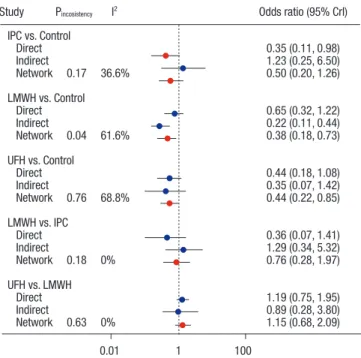 Fig. 3. Analysis of consistency and heterogeneity in the network meta-analysis model  for the risk of deep vein thrombosis.
