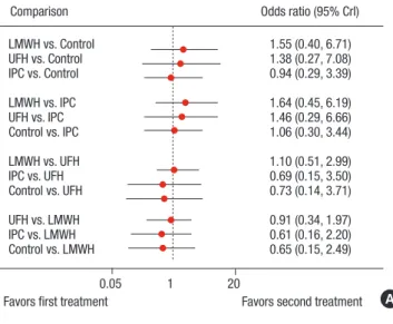 Fig. 4. Comparative safety of thromboprophylaxis interventions for the risk of major  bleeding