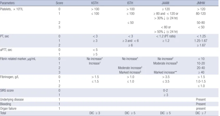 Table 1. Summary of five different DIC diagnostic criteria applied in the present study