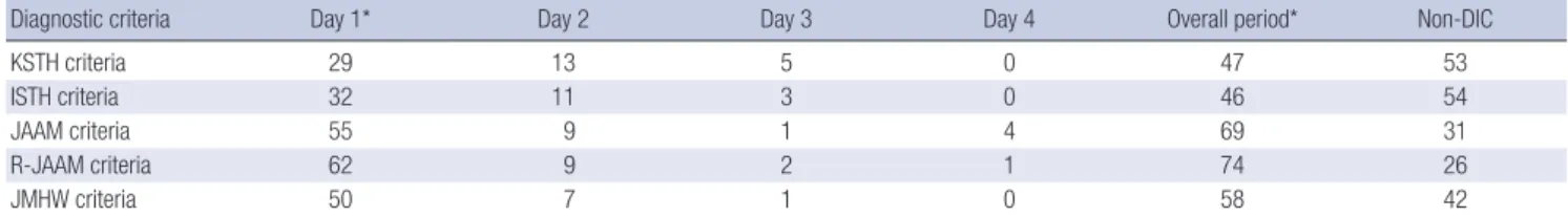 Table 3. Distribution characteristics of patients diagnosed as DIC according to five different diagnostic criteria