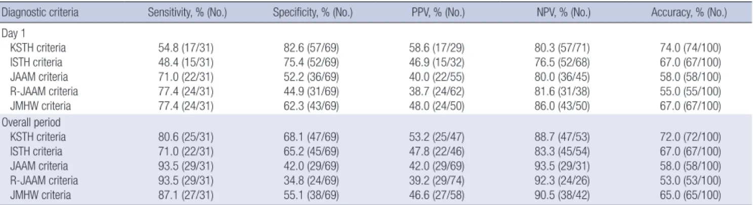 Table 5. Performance of five different DIC diagnostic criteria in the prediction of overall ICU mortality when applied at Day 1 and overall period