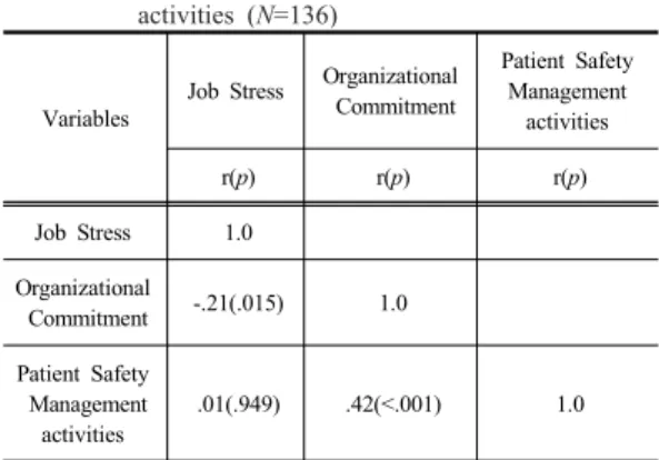 Table 3.  Correlation between Job Stress, Organizational Commitment, and Patient Safety Management activities  (N=136)