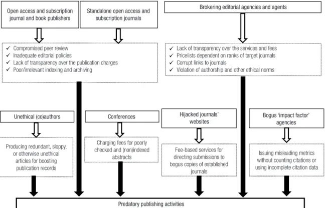 Fig. 1. Scope of predatory publishing activities.