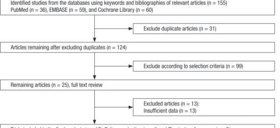 Fig. 1. Flow diagram for identification of relevant clinical trials.