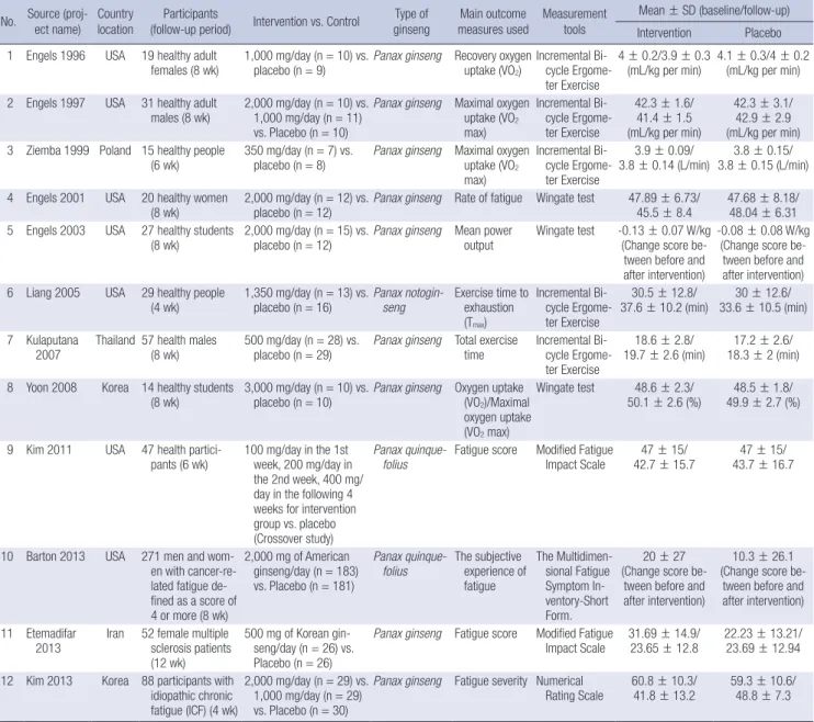 Table 1. General characteristics of studies in the final analysis (n = 12) No. Source 