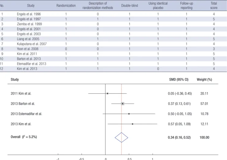 Fig. 2. Efficacy of ginseng supplements on fatigue reduction in the meta-analysis of RCTs (n = 4)*.