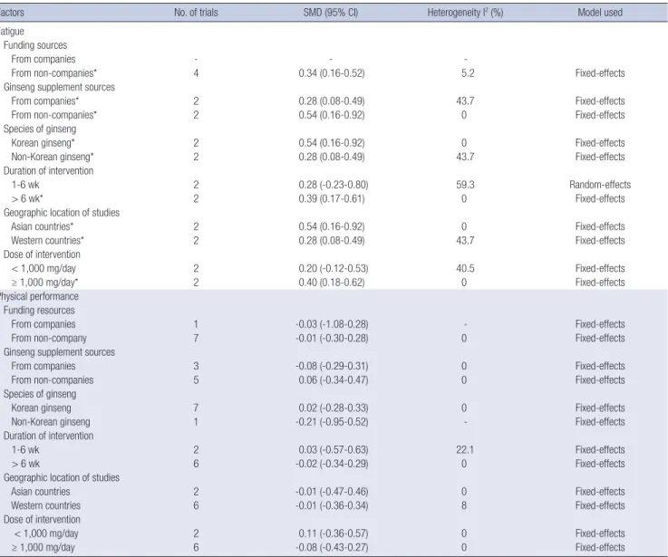 Table 3. Efficacy of ginseng supplements on fatigue reduction and physical performance enhancement in the subgroup meta-analysis of RCTs by various factors