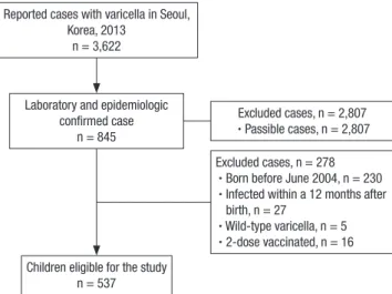 Table 1. Characteristics of children with varicella and matched controls