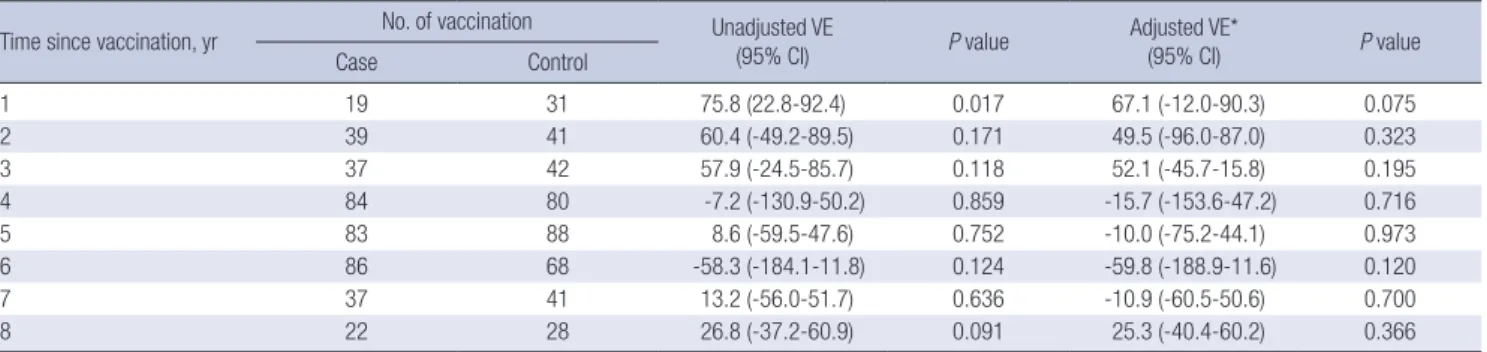 Table 4. Overall effectiveness of varicella vaccination by time since vaccination