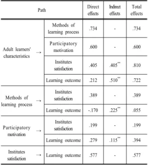 Table  6. The direct and indirect, total effects on  learning  outcomes.                                     