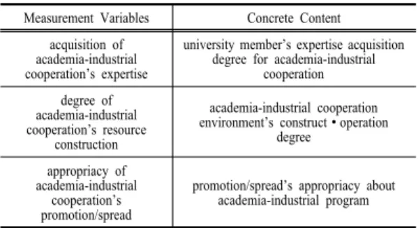Table 1. Measurement Index  1-1. Adherency Degree Index 