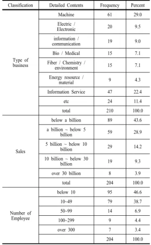 Table 2. Characteristics of sample