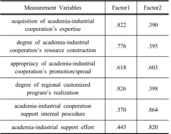 Table 4. The Result of Each Measurement Variables Measurement Variables Numberof Sample grade(per fect : 5) StandardDeviation Adherency  Degree acquisition of  academia-industrial  cooperation expertise  202 3.99 0.80degree of academia-industrial cooperati