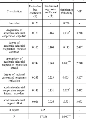 Table 5. The Result of Academia-Industrial Exchange  Satisfaction regression analysis ( * significance  probability :  *** p<0.001,  ** p<0.01,  * p<0.05) Classification Unstandardized  coefficient (B) Standardized regression coefficient () signi