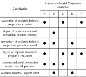 Table 10. The Result of Summative Analysis Classification Academia-Industrial Cooperation Satisfaction A B C D E Acquisition of academia-industrial  cooperation expertise  ● ● ● degree of academia-industrial 