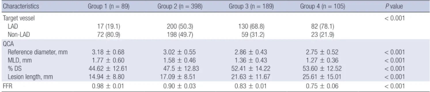 Table 2. Angiographic characteristics according to FFR group
