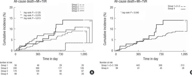 Fig. 2. One-year landmark analysis for MACE.