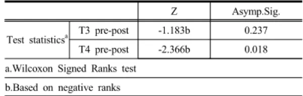 Table 2.  pre-post change in T3, T4 beta