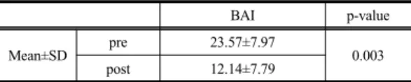 Table 3.  pre-post change in BAI(N=6)