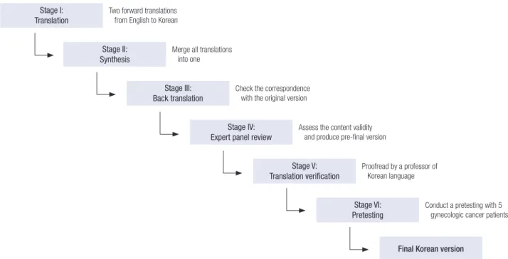 Fig. 1. The translation and the linguistic validation process (The six stages involved in the translation of the original English HF-QOL into Korean one).