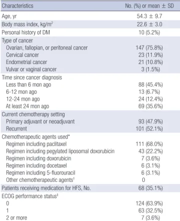 Table 2. The HF-QoL-K domain characteristics