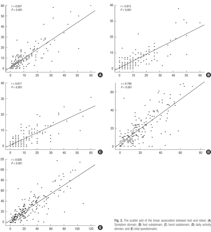 Fig. 2. The scatter plot of the linear association between test and retest. (A)  Symptom domain, (B) foot subdomain, (C) hand subdomain, (D) daily activity  domain, and (E) total questionnaire.