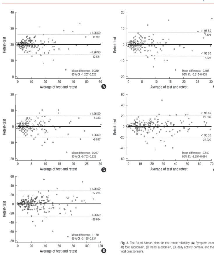 Fig. 3. The Bland-Altman plots for test-retest reliability. (A) Symptom domain,  (B) foot subdomain, (C) hand subdomain, (D) daily activity domain, and the (E)  total questionnaire.