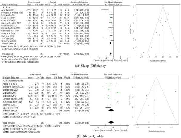 Fig. 3.  Forest plot of effect size and 95% CI by CBT on Sleep Efficiency and Sleep  Quality.