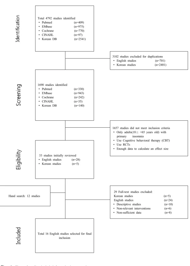 Fig. 1.  Flow of studies included from database search.