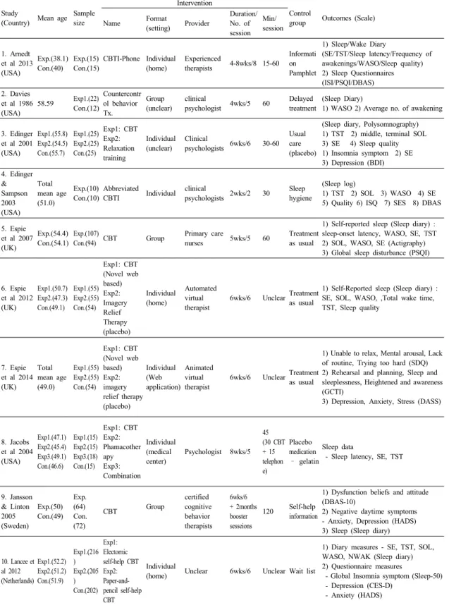 Table 1.   Descriptive  Summary  of  Included  Studies                   (N=16) 