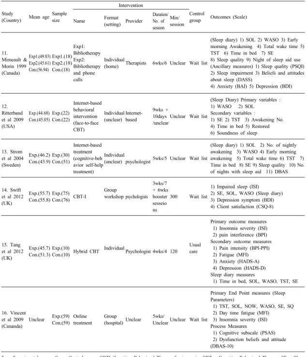 Table 1.   Descriptive  Summary  of  Included  Studies  (Continued)                                    (N=16)