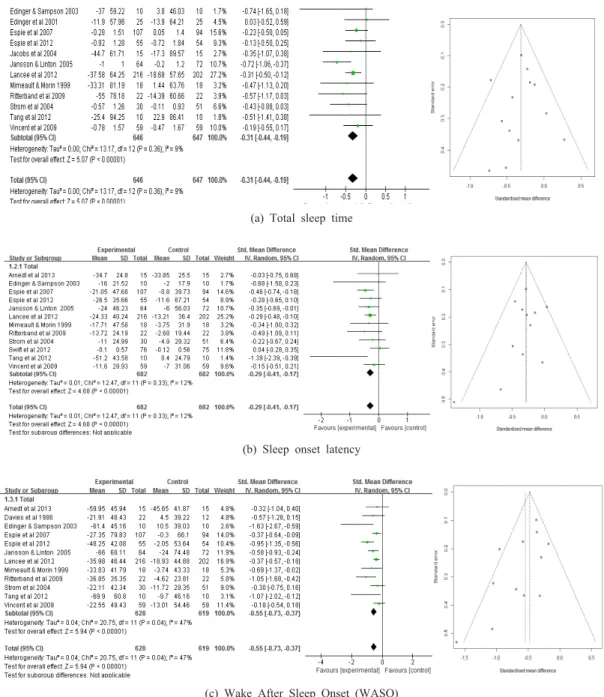 Fig. 2.  Forest plot of effect size and 95% CI by CBT on total sleep time, sleep Onset Latency, and Wake After Sleep  Onset  (WASO)