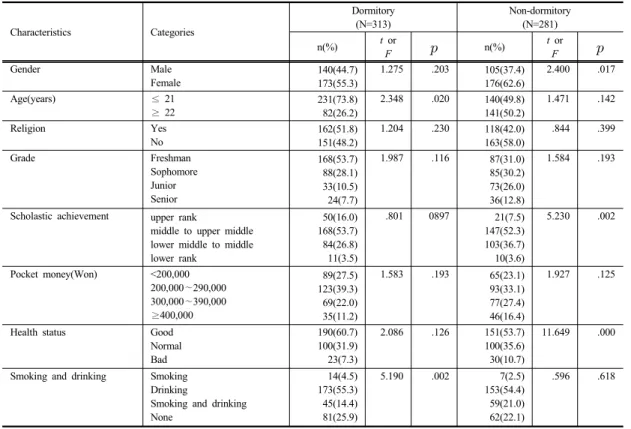 Table 1.  General Characteristics of Subjects by Major Field  되지  않는다는  것을  설명하였다.  연구  참여  결정은  자발적  의사로  하였고,  연구  참여  의사를  밝힌  대상자들에게 서면  동의서와  설문지를  작성하도록  하였으며,  응답에 소요된  시간은  약  30～40분  정도였다