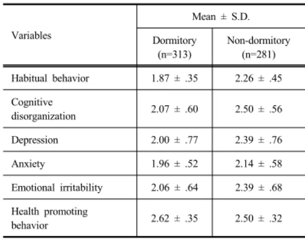 Table  2.   Degree  of  Health  Promoting  Behavior  and                            Research  Variables Variables Mean ± S.D