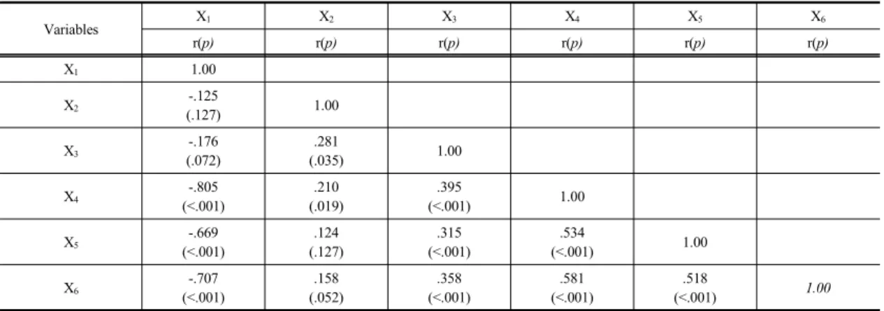 Table 4.  Correlation between Health Promoting Behavior and Research Variables of dormitory students