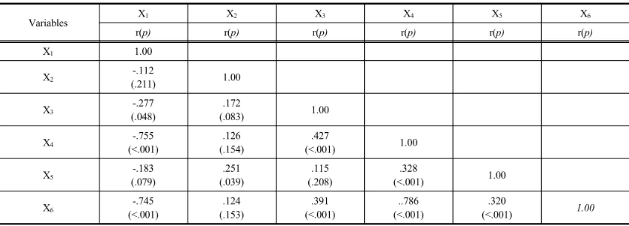 Table 5.  Correlation between Health Promoting Behavior and Research Variables of non-dormitory students Variables X 1 X 2 X 3 X 4 X 5 X 6 r(p) r(p) r(p) r(p) r(p) r(p) X 1 1.00 X 2 -.112 (.211) 1.00 X 3 -.277 (.048) .172 (.083) 1.00 X 4 -.755 (<.001) .